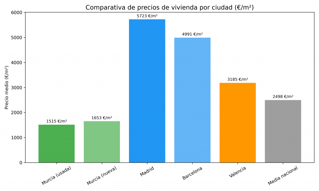 Precios vivienda por ciudad – Promaine Inmobiliaria Gráfico comparativo de precios de vivienda por ciudad en España (Murcia, Madrid, Barcelona, Valencia, agosto 2025)