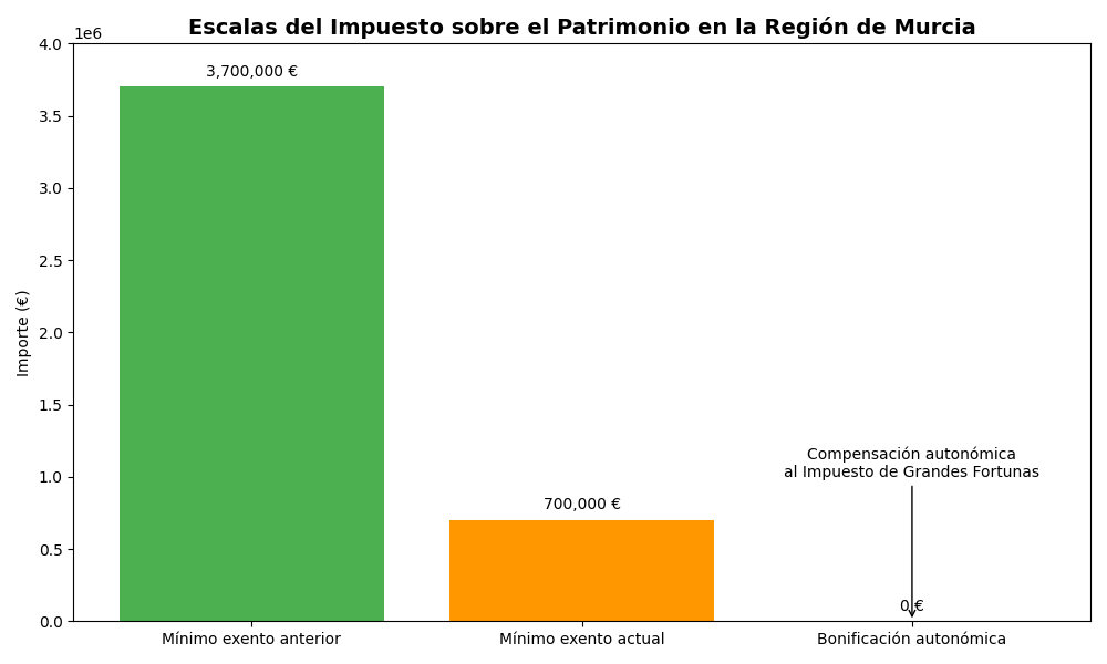 Escalas del Impuesto sobre el Patrimonio en la Región de Murcia Cambios fiscales en la Ley 3/2025