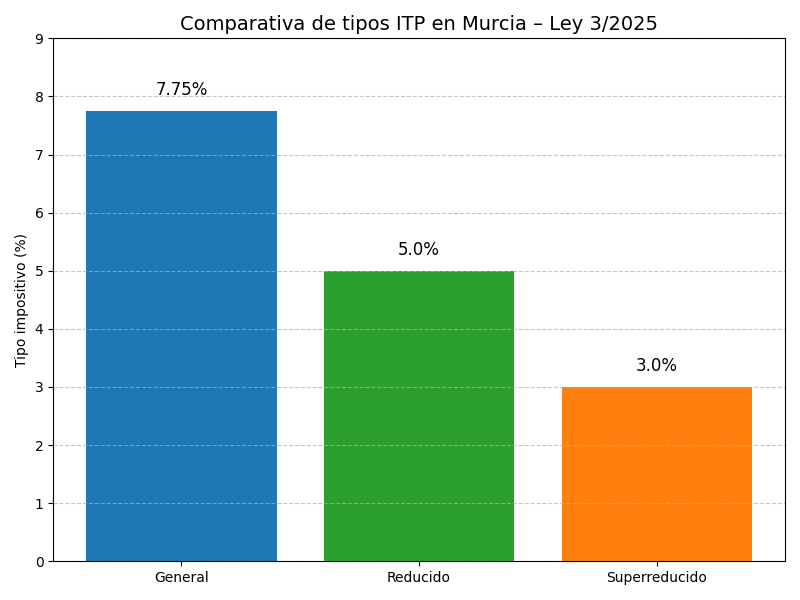 Comparativa de tipos ITP en Murcia – Ley 3/2025 Cambios fiscales en la Ley 3/2025